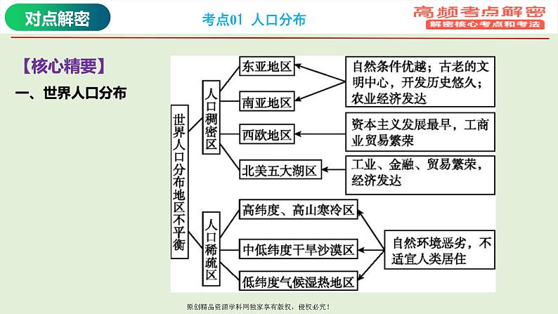 专题07+人口专题（课件）——【高考二轮复习】2023年高考地理全面复习汇编（浙江专用）第7页