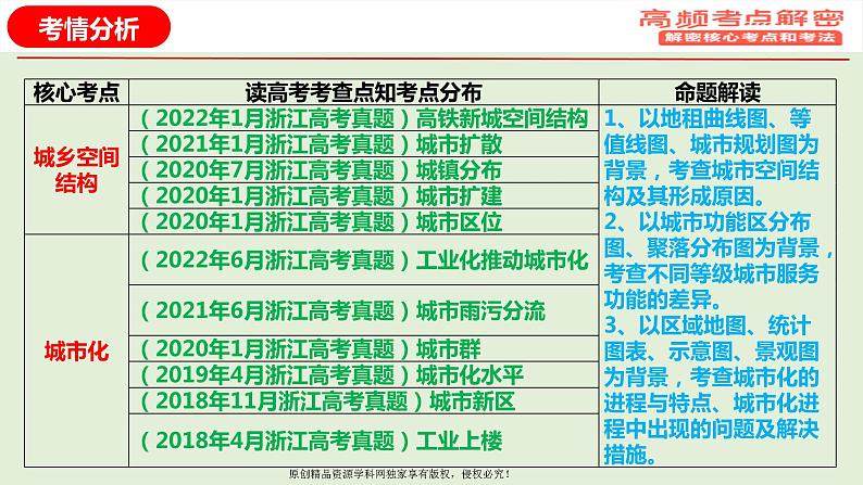 专题08 城市专题（课件）——【高考二轮复习】2023年高考地理全面复习汇编（浙江专用）03