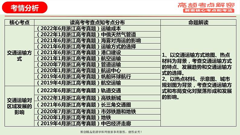 专题11+交通专题（课件）——【高考二轮复习】2023年高考地理全面复习汇编（浙江专用）03