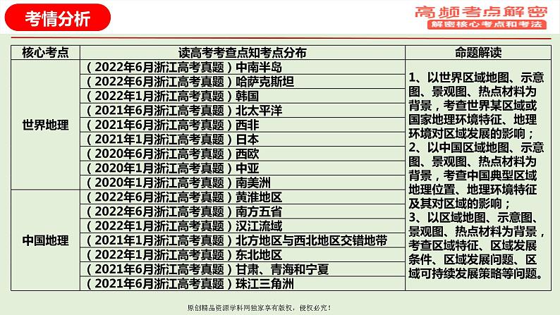 专题12+区域发展（课件）——【高考二轮复习】2023年高考地理全面复习汇编（浙江专用）03