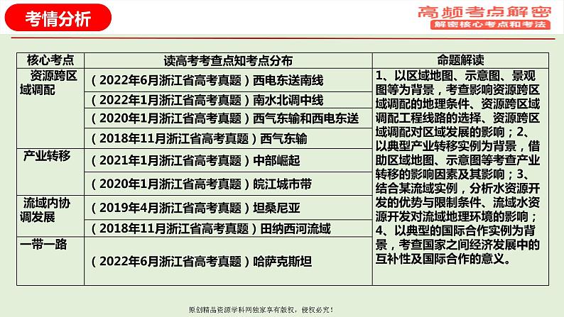 专题13+区域合作（课件）——【高考二轮复习】2023年高考地理全面复习汇编（浙江专用）03