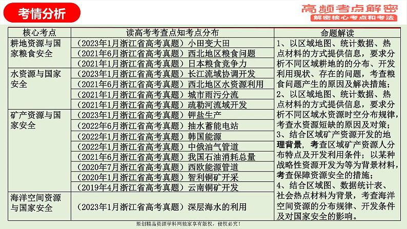 专题14+资源安全（课件）——【高考二轮复习】2023年高考地理全面复习汇编（浙江专用）03