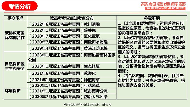 专题15+环境安全（课件）——【高考二轮复习】2023年高考地理全面复习汇编（浙江专用）03