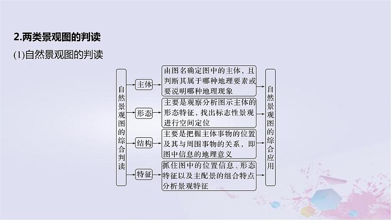 2023届高考地理二轮专题复习题型攻略景观图类课件第4页