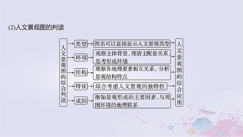 2023届高考地理二轮专题复习题型攻略景观图类课件第5页