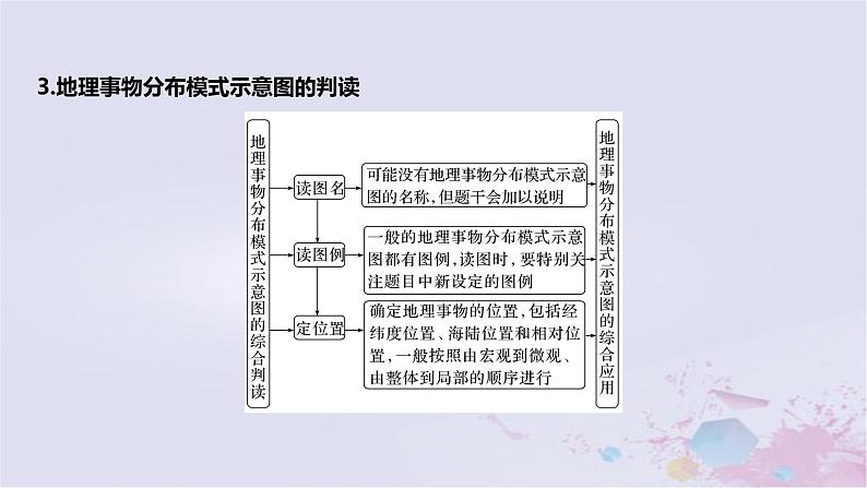 2023届高考地理二轮专题复习题型攻略示意图类课件第5页