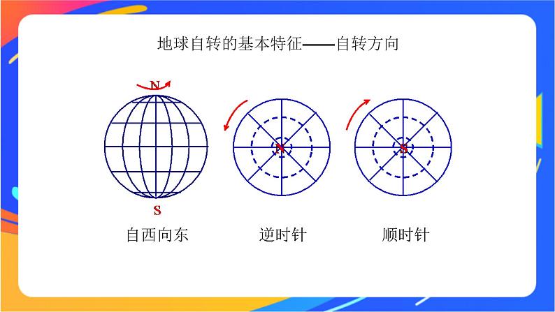 1.1.1地球自转  导致昼夜交替  课件05