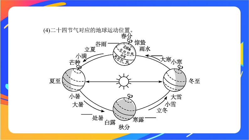 第一单元 地球运动的意义 单元活动　认识二十四节气  课件04