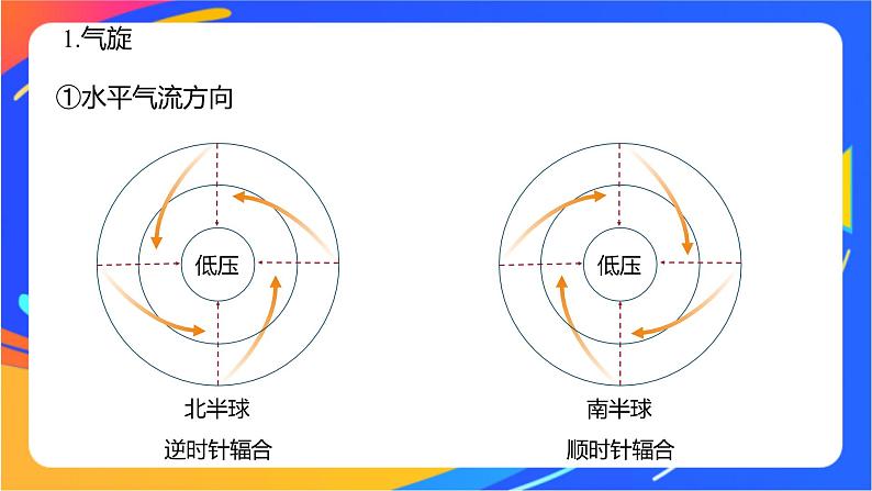 3.1.2低压(气旋)与高压(反气旋)  课件03