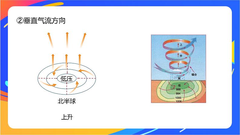 3.1.2低压(气旋)与高压(反气旋)  课件04