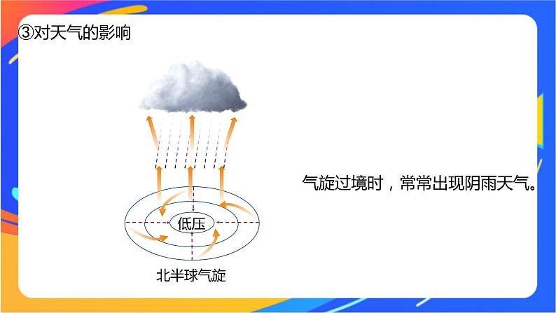 3.1.2低压(气旋)与高压(反气旋)  课件05