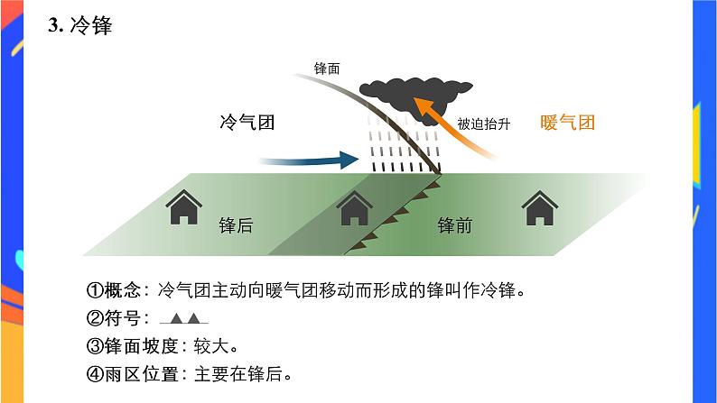 3.1常见的天气系统-- 锋   课件06