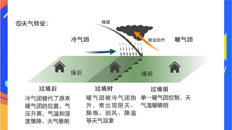 3.1常见的天气系统-- 锋   课件07