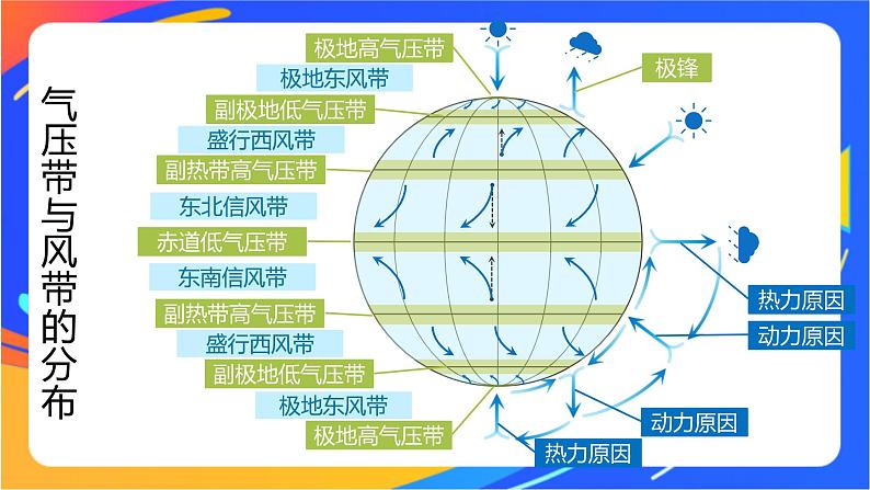 3.2气压带、风带与气候  课件07