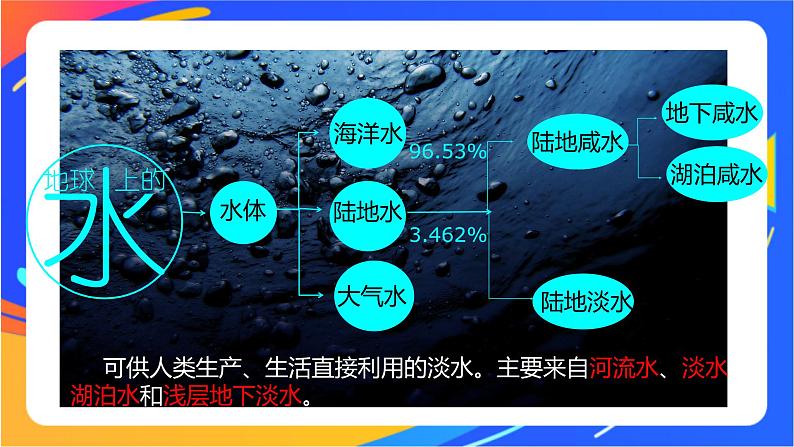 4.1陆地水体及其相互关系  课件03