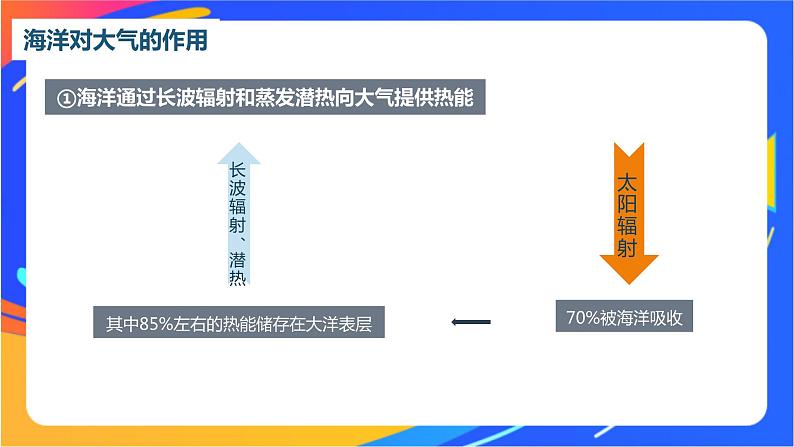 4.3海—气相互作用及其影响  课件06