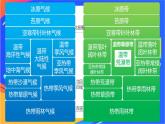 5.1地表环境的差异性  课件