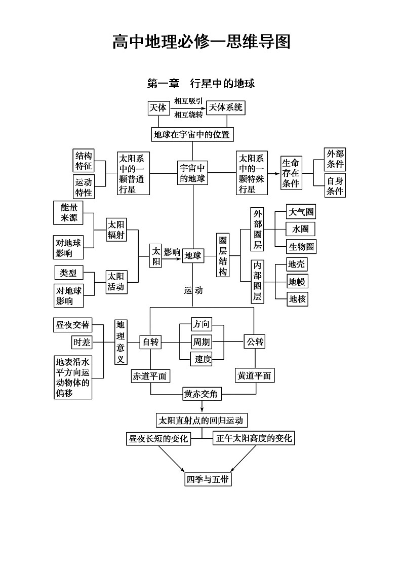 高中地理人教新课标必修一思维导图（分章节编排）第1页