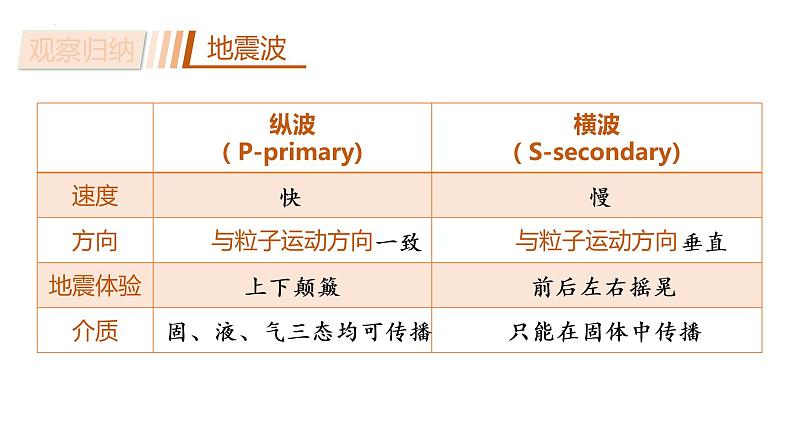 1.4 地球的圈层结构  课件 2022-2023学年高一地理人教版（2019）必修第一册第6页