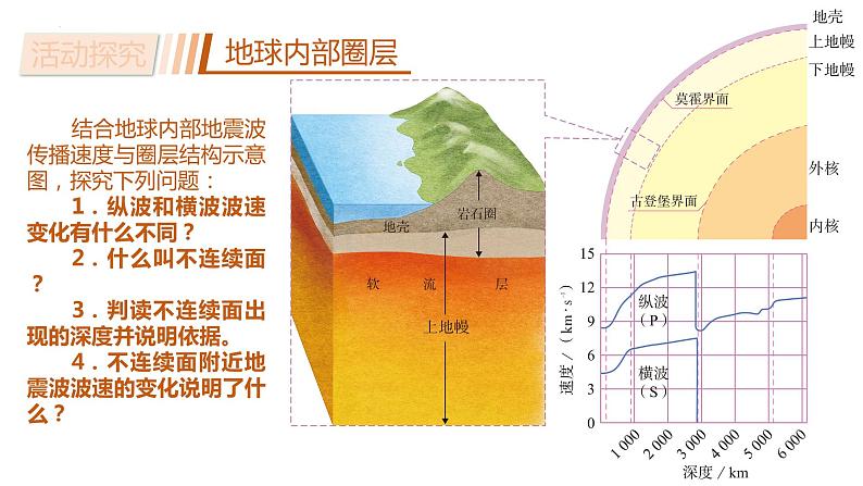 1.4 地球的圈层结构  课件 2022-2023学年高一地理人教版（2019）必修第一册第7页