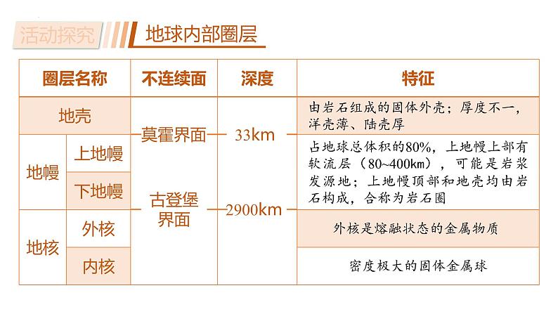 1.4 地球的圈层结构  课件 2022-2023学年高一地理人教版（2019）必修第一册第8页