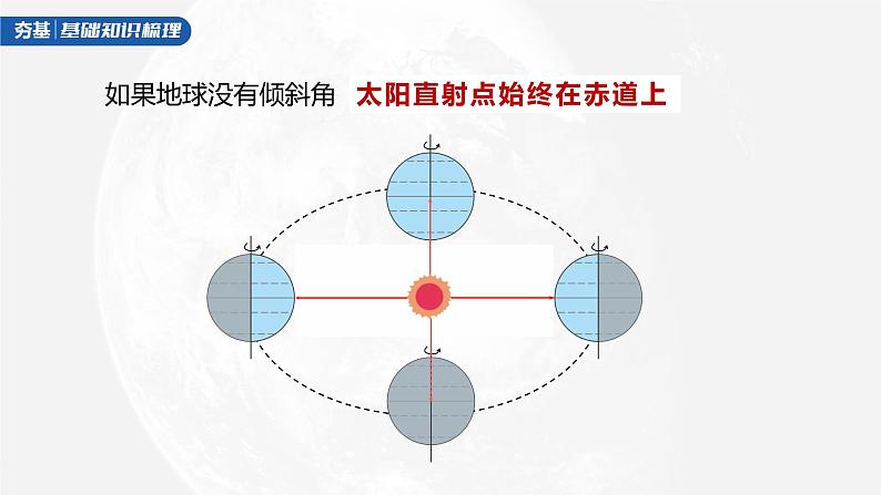 新人教版高考地理一轮复习课件  第1部分 第2章 第2讲 课时9　黄赤交角及其影响第7页