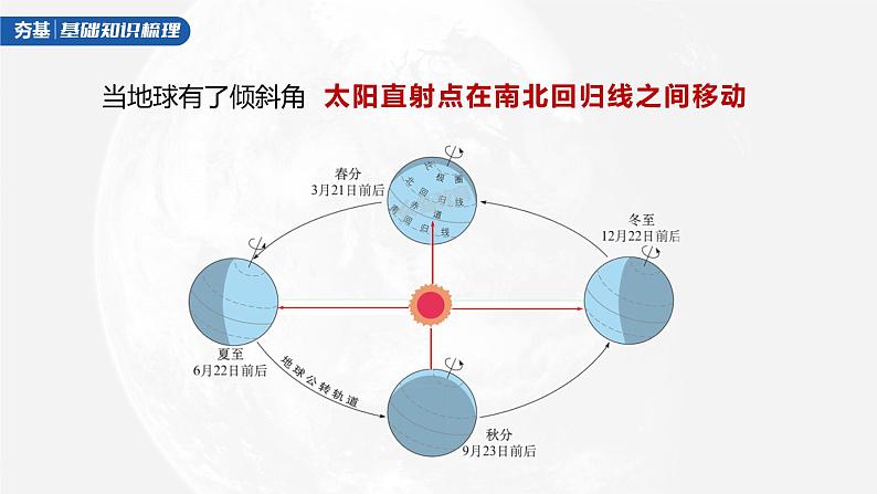 新人教版高考地理一轮复习课件  第1部分 第2章 第2讲 课时9　黄赤交角及其影响第8页