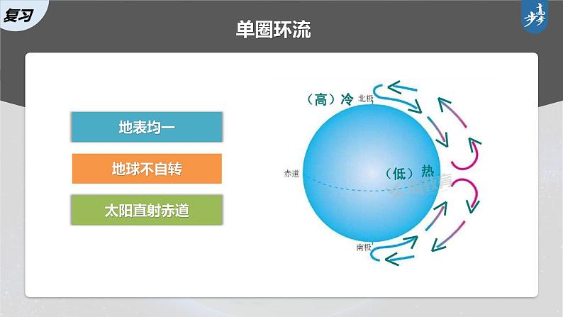 新人教版高考地理一轮复习课件  第1部分 第3章 第3讲 课时19　海陆分布对气压带和风带的影响06