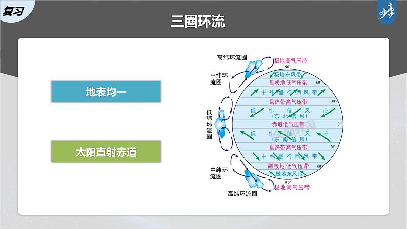 新人教版高考地理一轮复习课件  第1部分 第3章 第3讲 课时19　海陆分布对气压带和风带的影响07