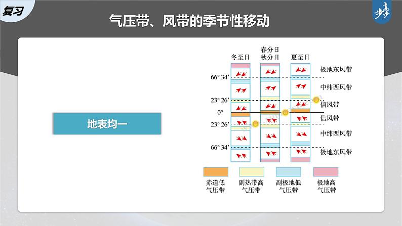 新人教版高考地理一轮复习课件  第1部分 第3章 第3讲 课时19　海陆分布对气压带和风带的影响08