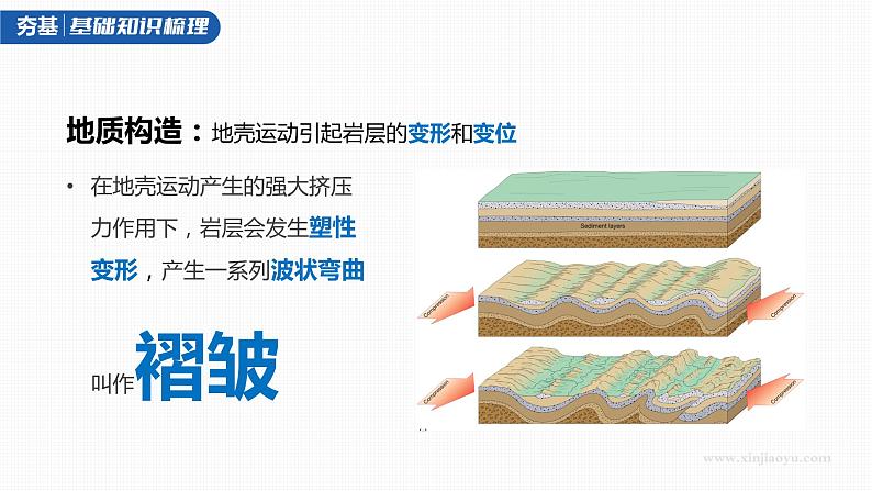 新人教版高考地理一轮复习课件  第1部分 第5章 第2讲 课时29　地质构造与地貌07