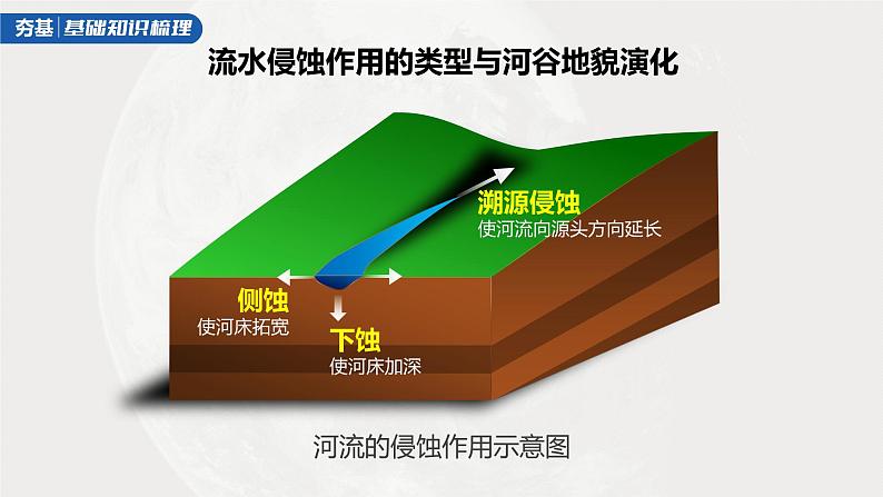 新人教版高考地理一轮复习课件  第1部分 第5章 第3讲 课时32　河谷的演变06