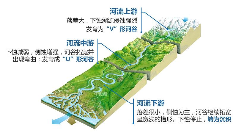 新人教版高考地理一轮复习课件  第1部分 第5章 第3讲 课时32　河谷的演变08