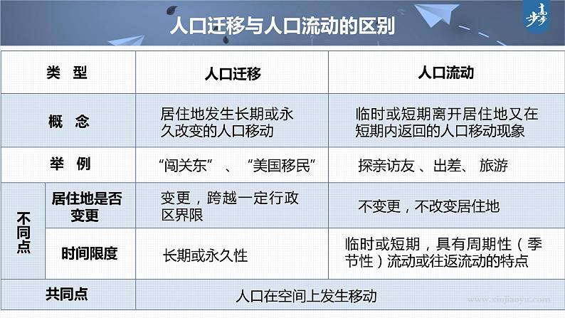 新人教版高考地理一轮复习课件  第2部分 第1章  课时47人口迁移08