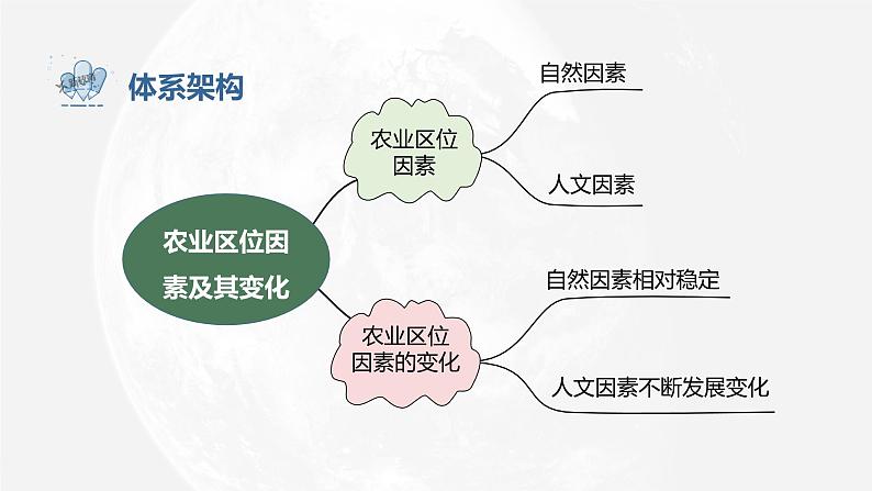 新人教版高考地理一轮复习课件  第2部分 第3章 第1讲 课时52　农业区位因素06