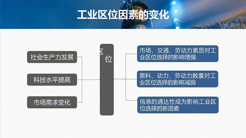 新人教版高考地理一轮复习课件  第2部分 第3章 第2讲 课时55　工业区位因素的变化05