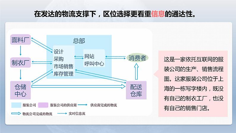 新人教版高考地理一轮复习课件  第2部分 第3章 第2讲 课时55　工业区位因素的变化07