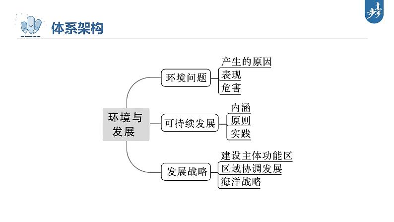 新人教版高考地理一轮复习课件  第2部分 第5章 课时61环境问题05