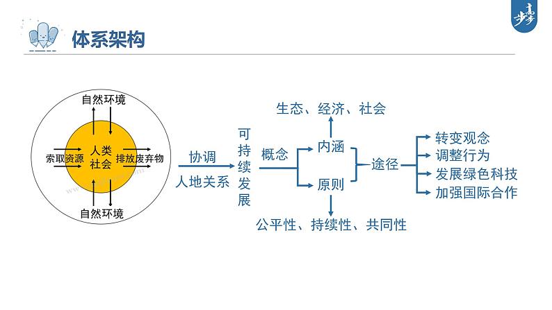 新人教版高考地理一轮复习课件  第2部分 第5章 课时62走向人地协调——可持续发展05