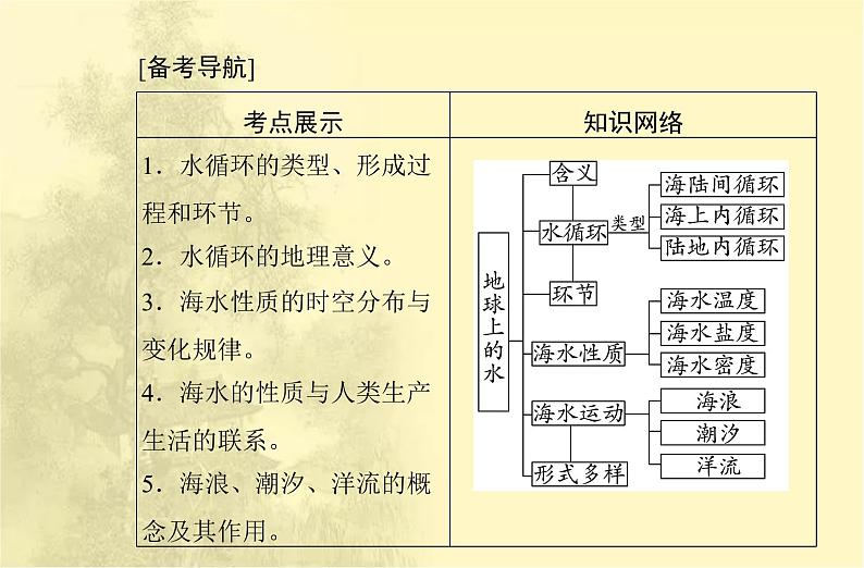 高中地理学业水平合格性考试专题三地球上的水课件第2页