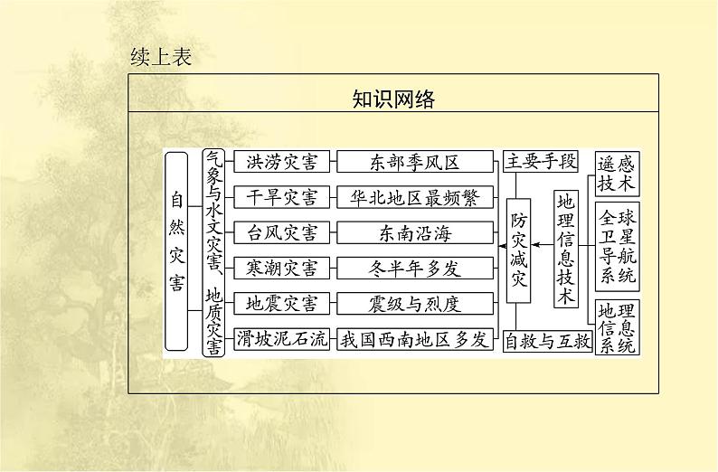 高中地理学业水平合格性考试专题六自然灾害课件第3页