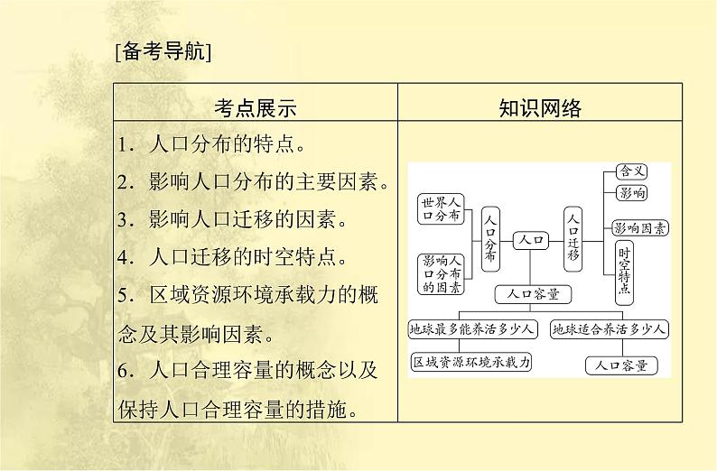 高中地理学业水平合格性考试专题七人口课件第2页