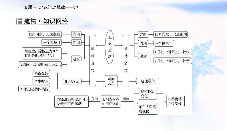 2023届高考地理二轮复习专题一地球运动规律——地课件02