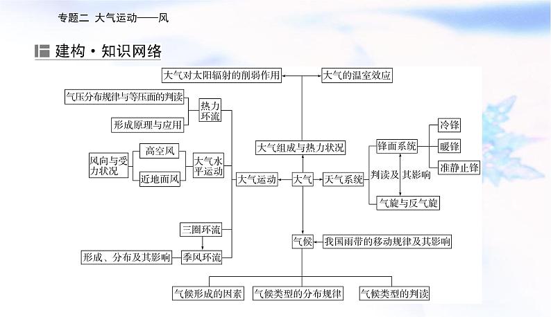 2023届高考地理二轮复习专题二大气运动——风课件第2页