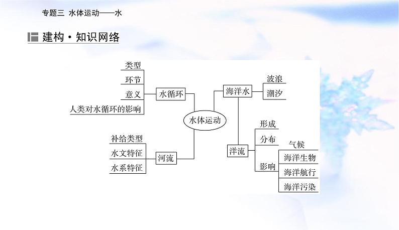 2023届高考地理二轮复习专题三水体运动——水课件第2页