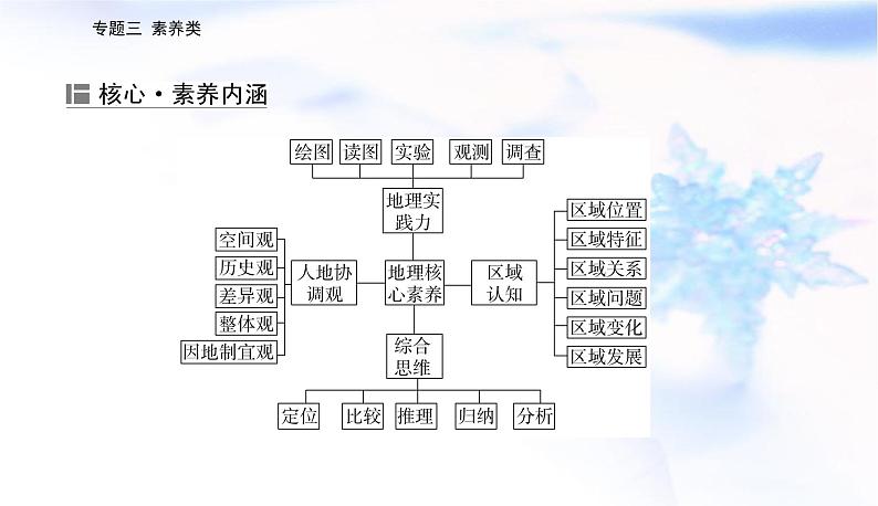 2023届高考地理二轮复习专题三素养类课件第2页