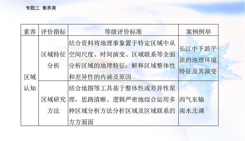 2023届高考地理二轮复习专题三素养类课件第4页