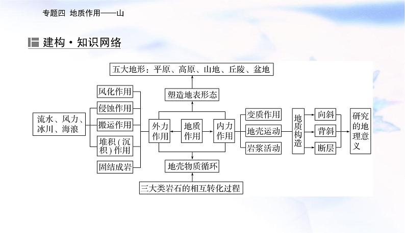 2023届高考地理二轮复习专题四地质作用——山课件第2页