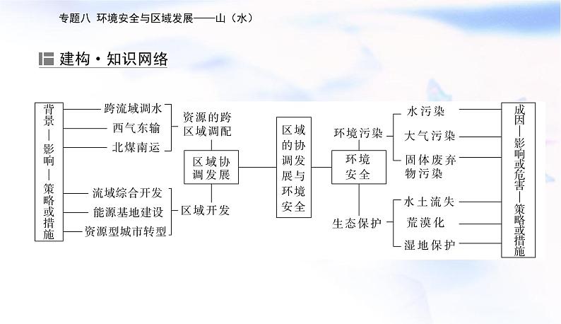 2023届高考地理二轮复习专题八环境安全与区域发展——山（水）课件02