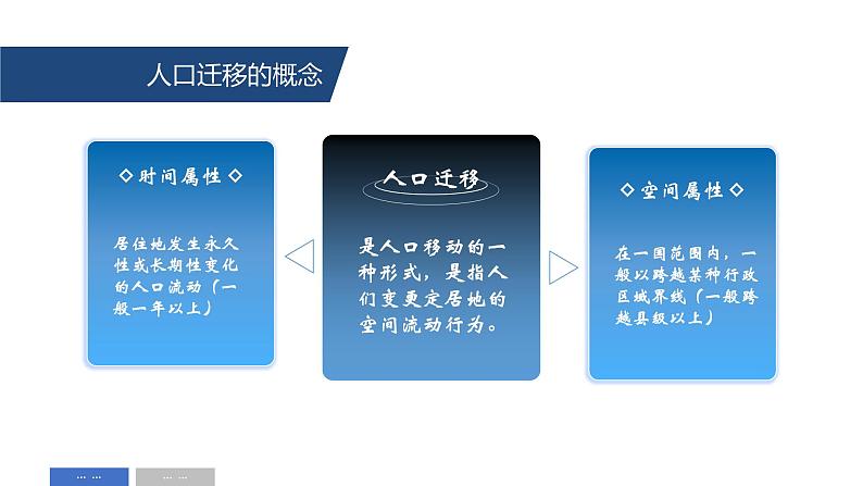 1.2人口迁移课件PPT07